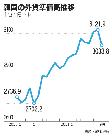 韓国の外貨準備高、3000億ドル割れ寸前