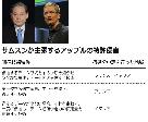 スマホ：サムスン、仏伊でiPhone販売差し止め申請
