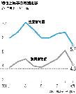 9月の生産者物価5.7％上昇、年初来最低 
