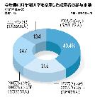 韓国の四大卒、今年の就職者は半数止まり