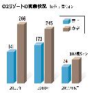 負債180億円超、赤字膨らむO2リゾート