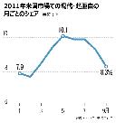 現代自、米国でシェア7位に転落