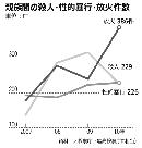 親族間の犯罪が急増