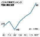 「ビジネスしやすい国」韓国8位、日本は20位 