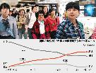 韓国の免税店売り上げ、中国人が日本人抜く