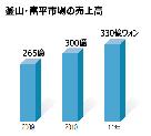 日・中の観光客殺到、富平市場が釜山の新名所に