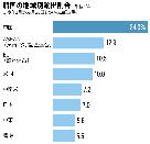 韓国、欧州より中国経済の鈍化を警戒