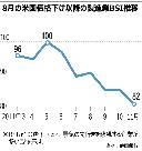 製造業の景況判断指数、2年3カ月ぶり最低