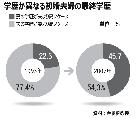 妻が夫より学歴の高い夫婦、17年間で2倍に