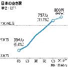 日本の住宅政策、供給から空き家管理へ 