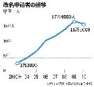 裁判所と法務部、改名申請者の犯罪経歴照会めぐり対立