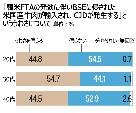 ネットのうわさ信じやすい30代