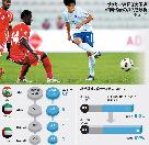 サッカーW杯：パスミス目立ったUAE戦＝3次予選 