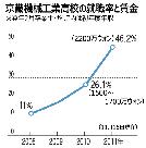 就職率伸ばす工業高、年収が四大卒上回るケースも