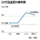20代の窃盗犯が急増、背景に若者の就職難 