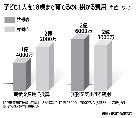子どもの養育費は4億－4億5000万ウォン