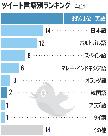 韓国語のツイート2％、世界7位