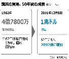 韓国の貿易総額1兆ドル達成、世界で9番目