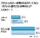 サムスンが中国市場に先手、技術流出恐れず