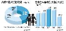韓国の共働き世帯数、片働き世帯を上回る