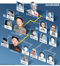 金総書記死去：前途多難の金正恩体制 