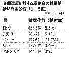 在韓外交官車両、反則金未納額14億ウォン　／ソウル 