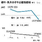 牛肉値下がりに飼料高騰、経営難にあえぐ肉牛農家 