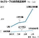 SKグループ、攻撃的な投資計画の背景 