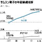 サムスン電子、今年も好業績期待