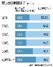 韓国国民の60％「貧しさは社会のせい」 