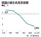 韓国の潜在成長率、3％台に低下
