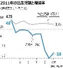 韓国の出生児数、3カ月連続で減少