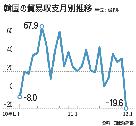 韓国の貿易収支、1月は赤字転落