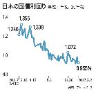日本の国債暴落シナリオ、大手銀が作成＝朝日新聞