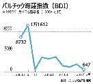海運：BDI、金融危機時下回る
