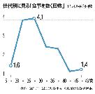 韓国の20代、月4回以上食事抜く