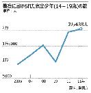校内暴力：中退・家出の7万人が「発生源」に