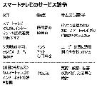 サムスンのスマートテレビ、KTがネット接続制限