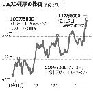 サムスン電子の株価急騰、三つの好材料