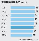 韓国人の健康寿命71.3歳、先進国より2－3年短い