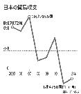 日本経済はどこに向かうのか