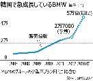 BMW、韓国を主要市場に位置づけ