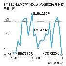 1月の経常収支、1年11カ月ぶり赤字