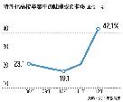 商業・工業系高校卒業生の就職率が大幅アップ