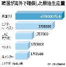 UAEの油田開発で契約、韓国初の中東進出