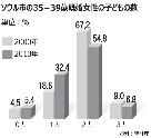 30代後半既婚女性、3分の1が子ども1人　／ソウル