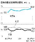 東日本巨大地震：無責任政治に失望、無党派層が68%に