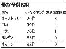 サッカーW杯：B組日本に立ちはだかる手ごわい顔ぶれ