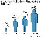 外国人の応募者過去最多700人＝サムスン上半期採用