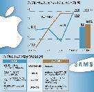 スマホ：新機種めぐりサムスンとアップルが知略戦